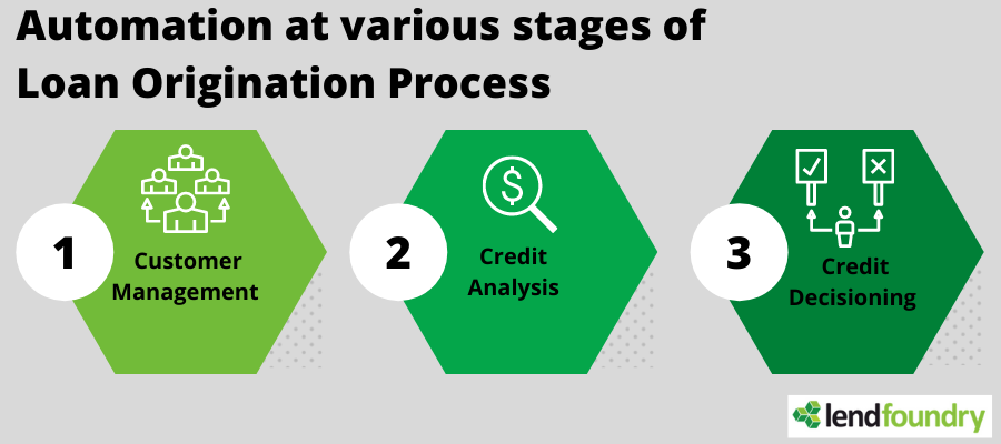 Automation at various stages of Loan Origination Process