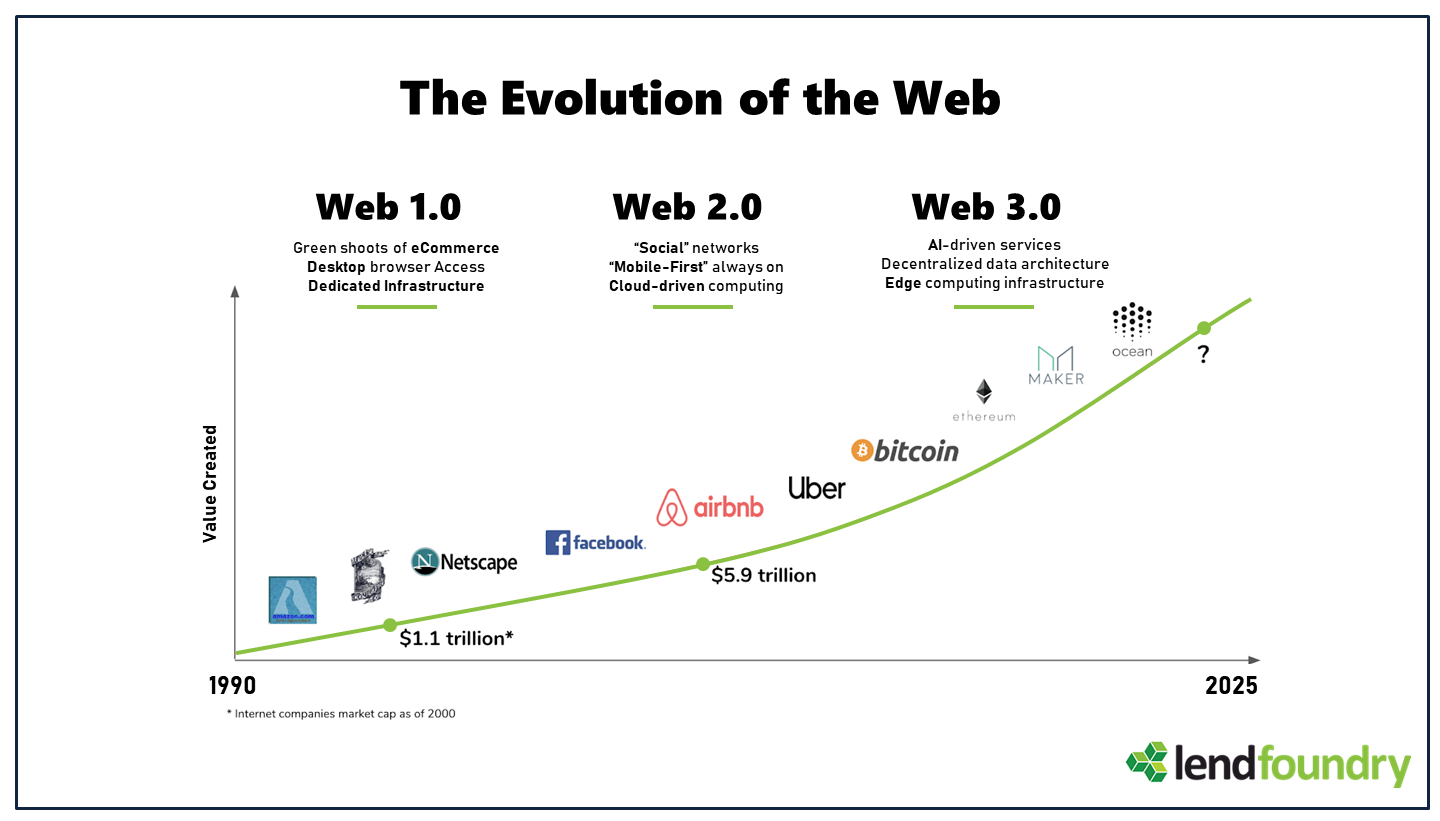 The Evolution of the web