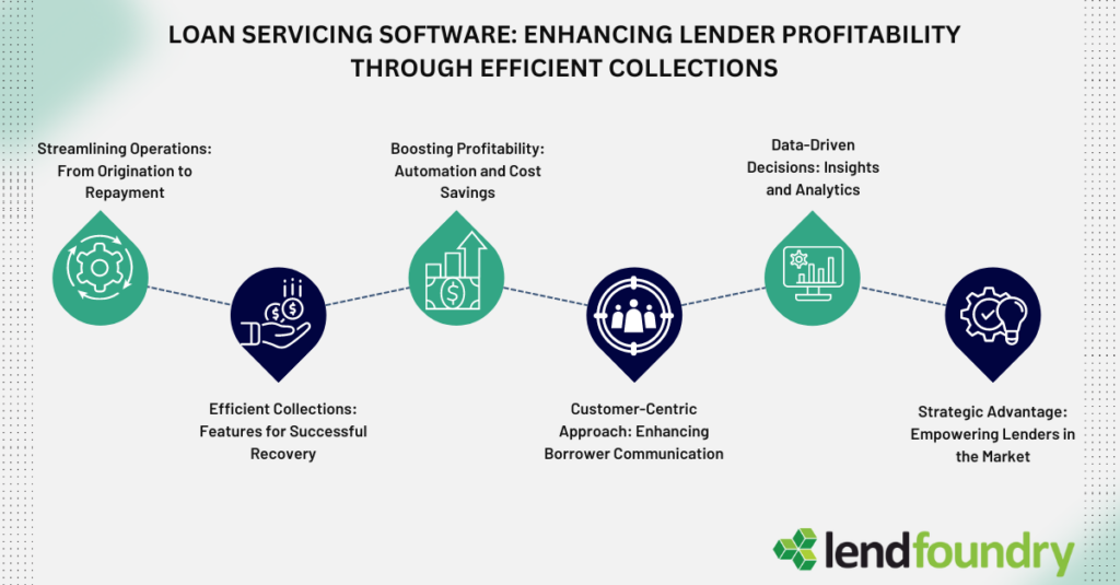Loan Servicing Software Enhancing Lender Profitability Through Efficient Collections - LendFoundry