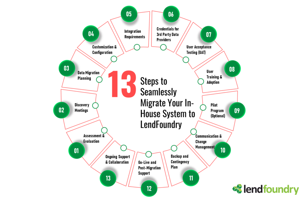 13 steps to migrate your In-house system to Lendfoundry