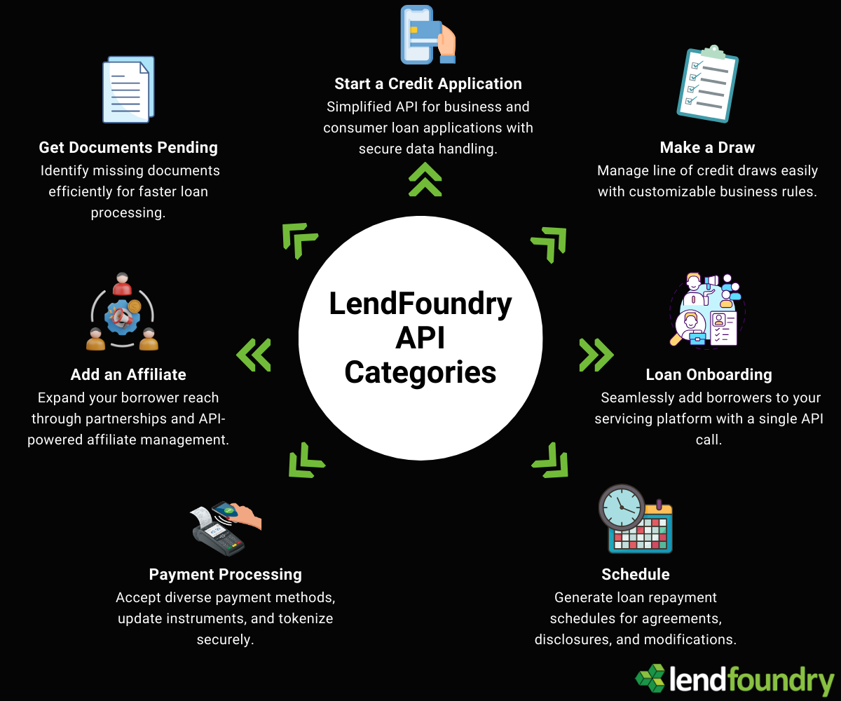 LF API Categories
