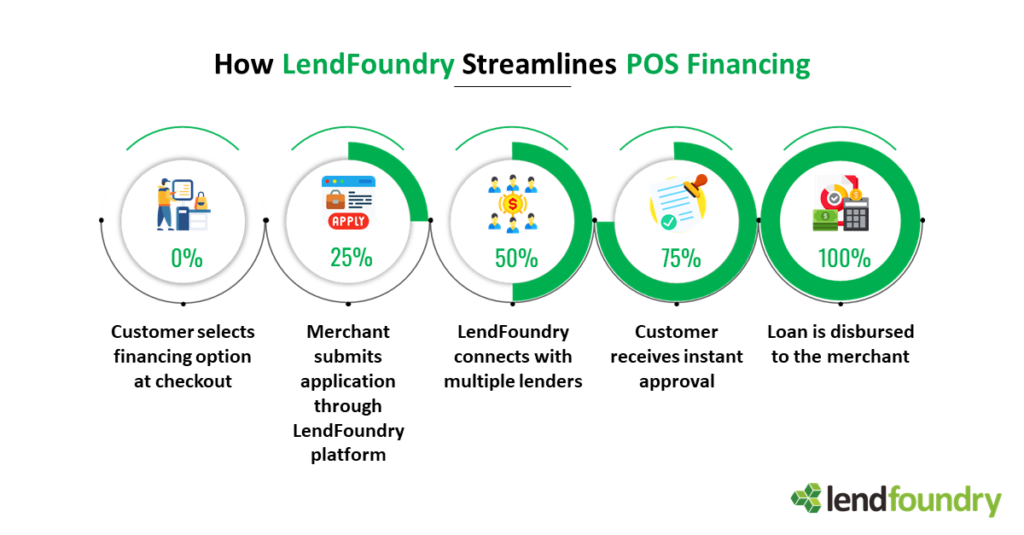 POS Financing - LendFoundry